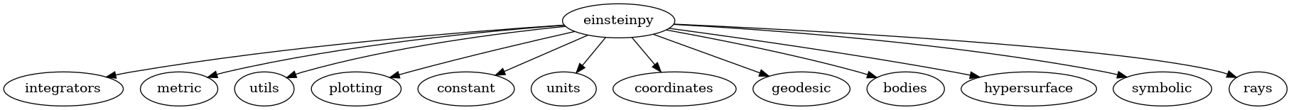digraph {
    "einsteinpy" -> "integrators", "metric", "utils", "plotting", "constant", "units", "coordinates", "geodesic", "bodies", "hypersurface", "symbolic", "rays"

}