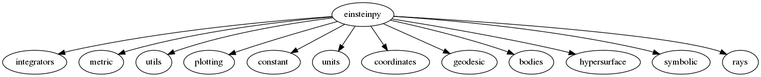 digraph {
    "einsteinpy" -> "integrators", "metric", "utils", "plotting", "constant", "units", "coordinates", "geodesic", "bodies", "hypersurface", "symbolic", "rays"

}