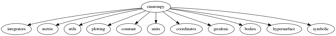 digraph {
    "einsteinpy" -> "integrators", "metric", "utils", "plotting", "constant", "units", "coordinates", "geodesic", "bodies", "hypersurface", "symbolic"

}