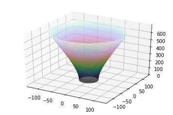 ../_images/examples_Plotting_spacial_hypersurface_embedding_for_schwarzschild_spacetime_3_0.png