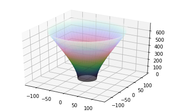 ../_images/examples_Plotting_spacial_hypersurface_embedding_for_schwarzschild_spacetime_4_0.png